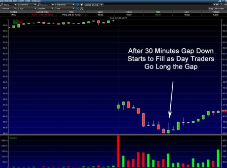 Day Trading Gaps