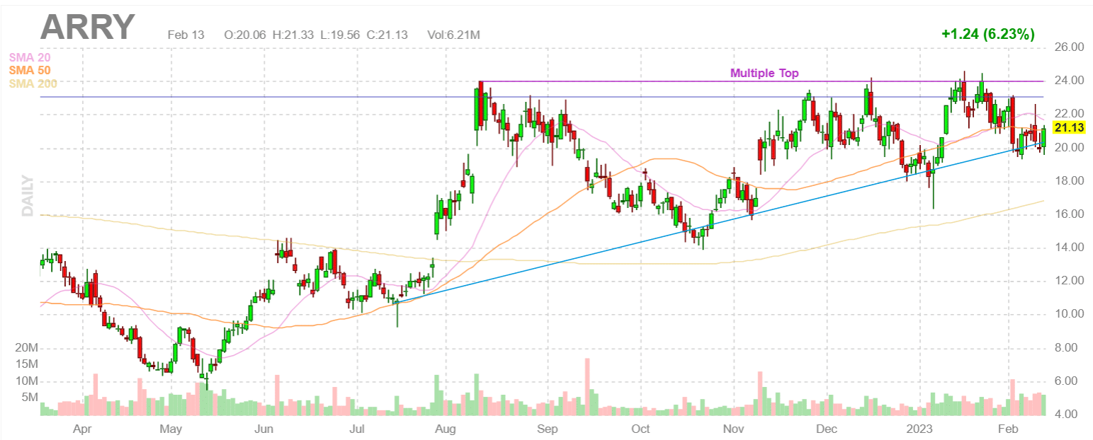 ascending triangle pattern on the stock chart of Array on February 13 2023