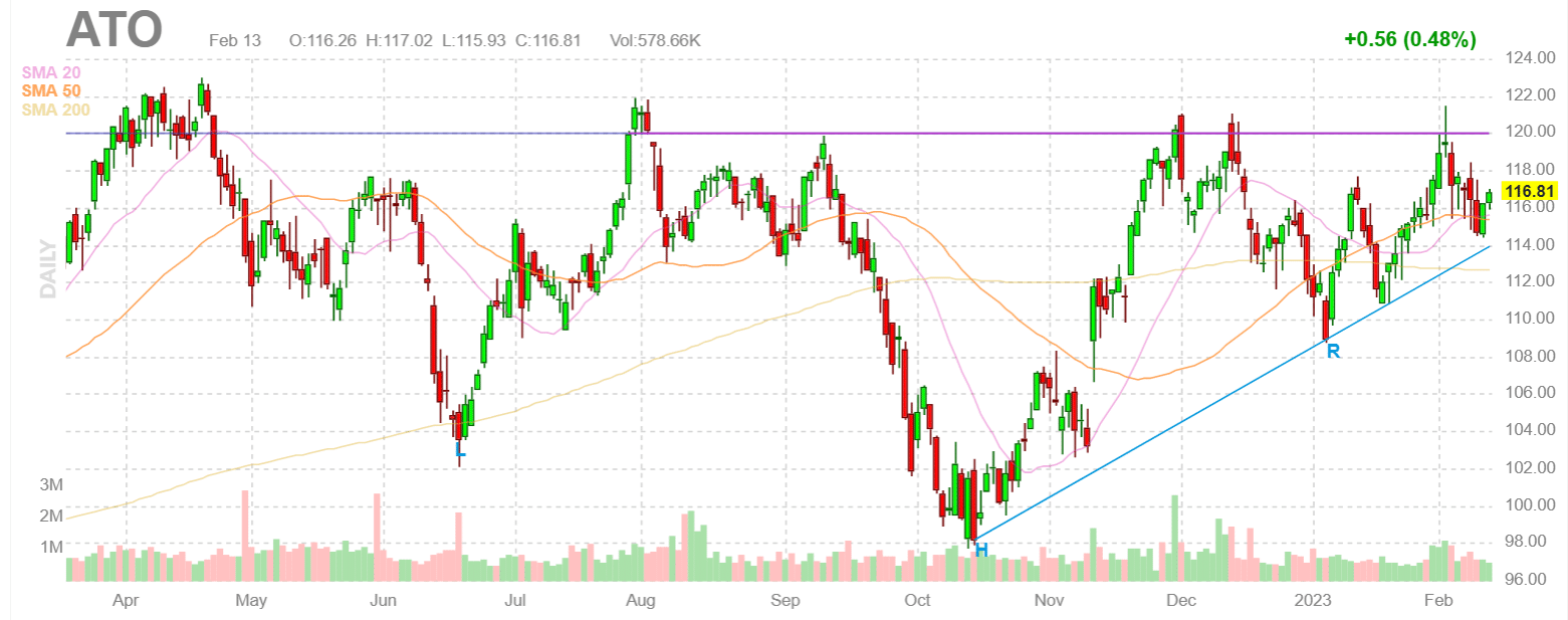 Ascending Triangle pattern with Head and Shoulders Bottom pattern on the chart of Atmos Energy on February 13 2023