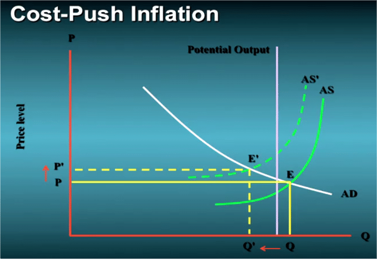 cost push inflation