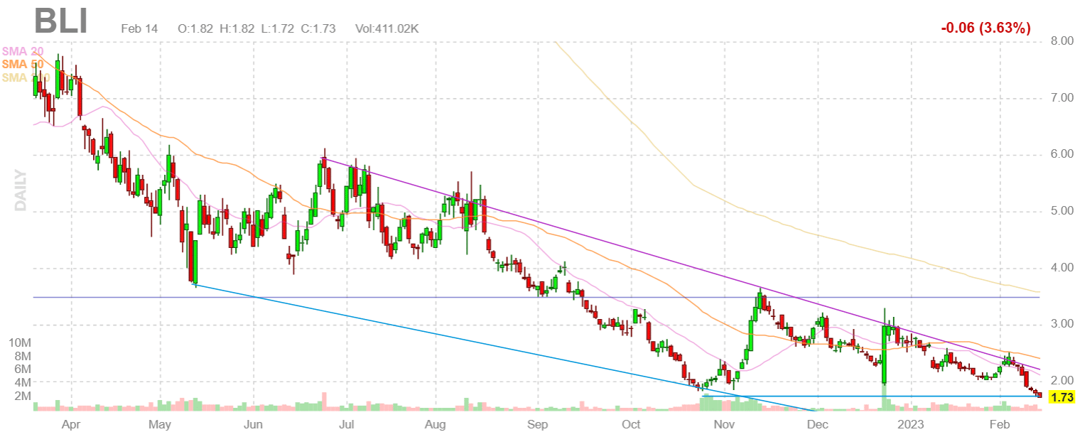 Descending Triangle on the chart of Berkeley Lights on February 14 2023