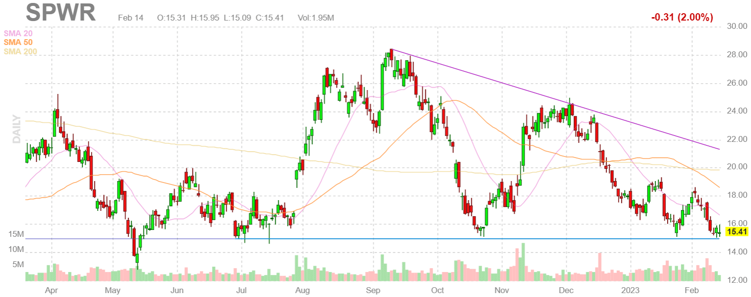 Descending Triangle pattern on the chart of SunPower on February 14 2023