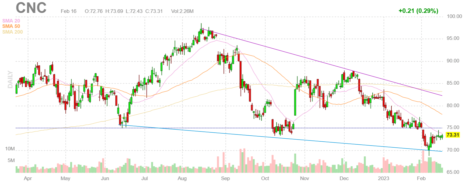 Descending wedge chart pattern on the stock chart of CNC on February 16 2023