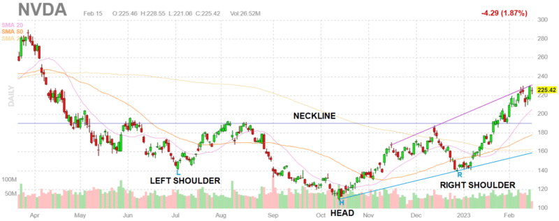 Inverse head and shoulders bottom on the chart of NVDA on February 15 2023