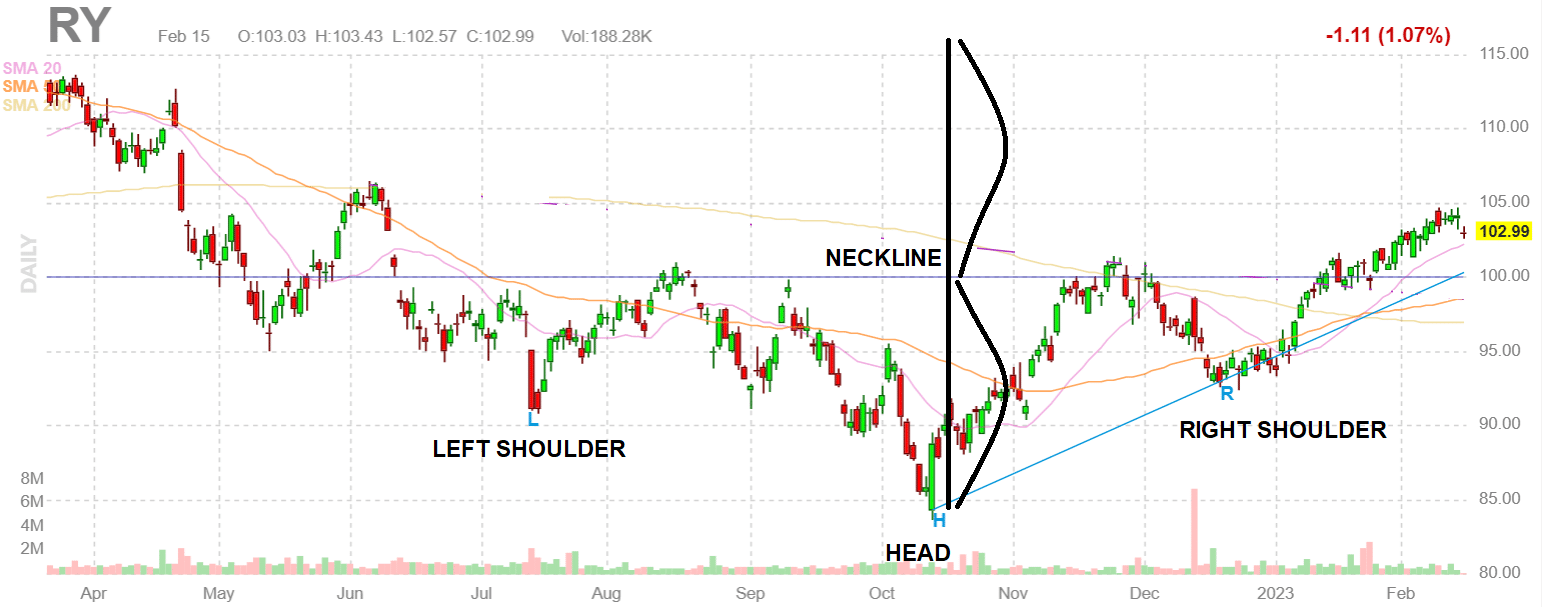 Inverse head and shoulders pattern on the chart of RY on February 15 2023