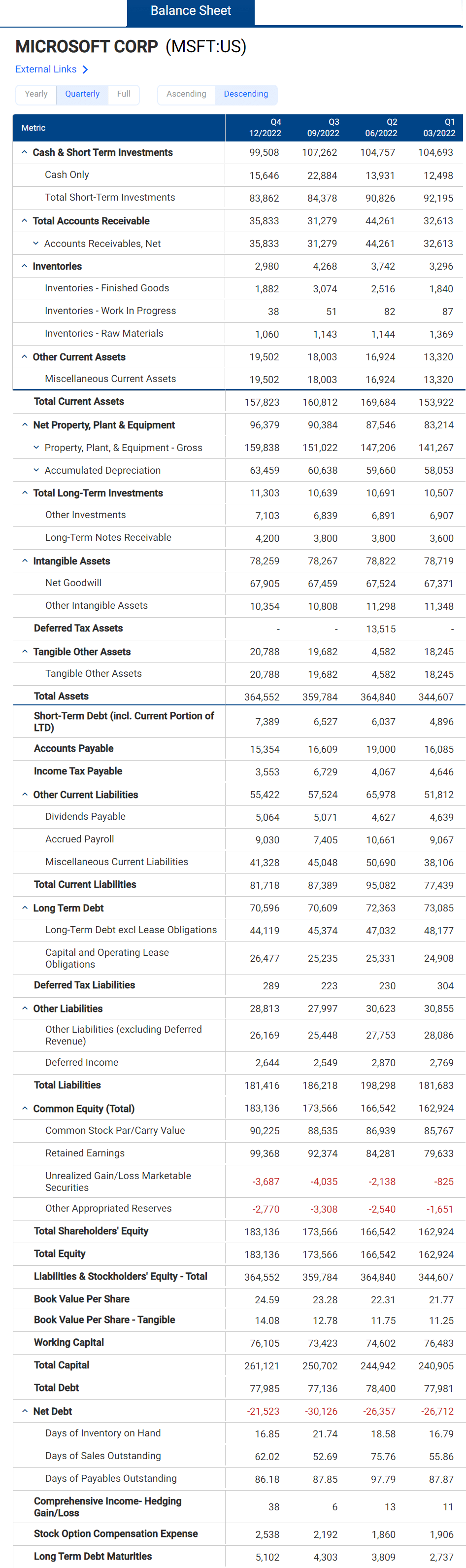 Microsoft Balance Sheet as of February 8 2023