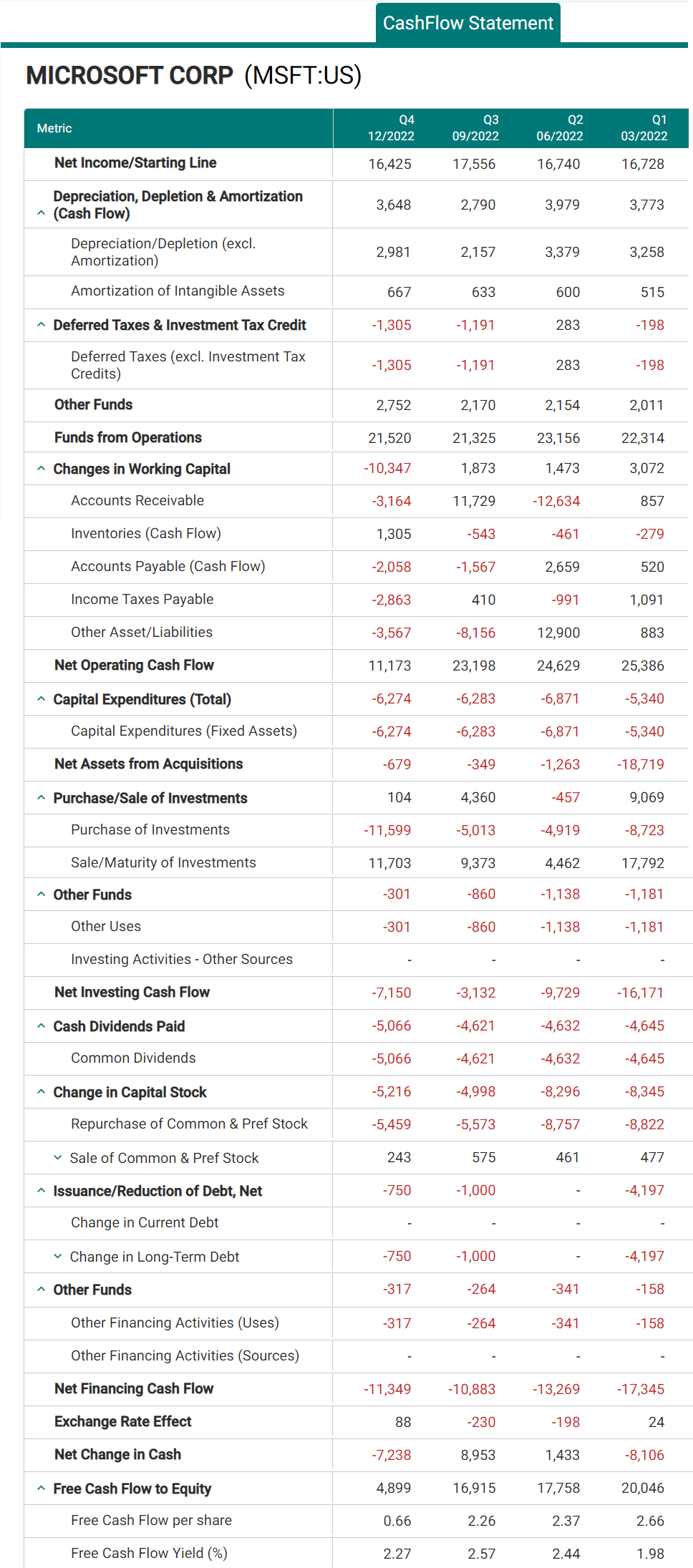 Microsoft Cash Flow Statement as of February 8 2023