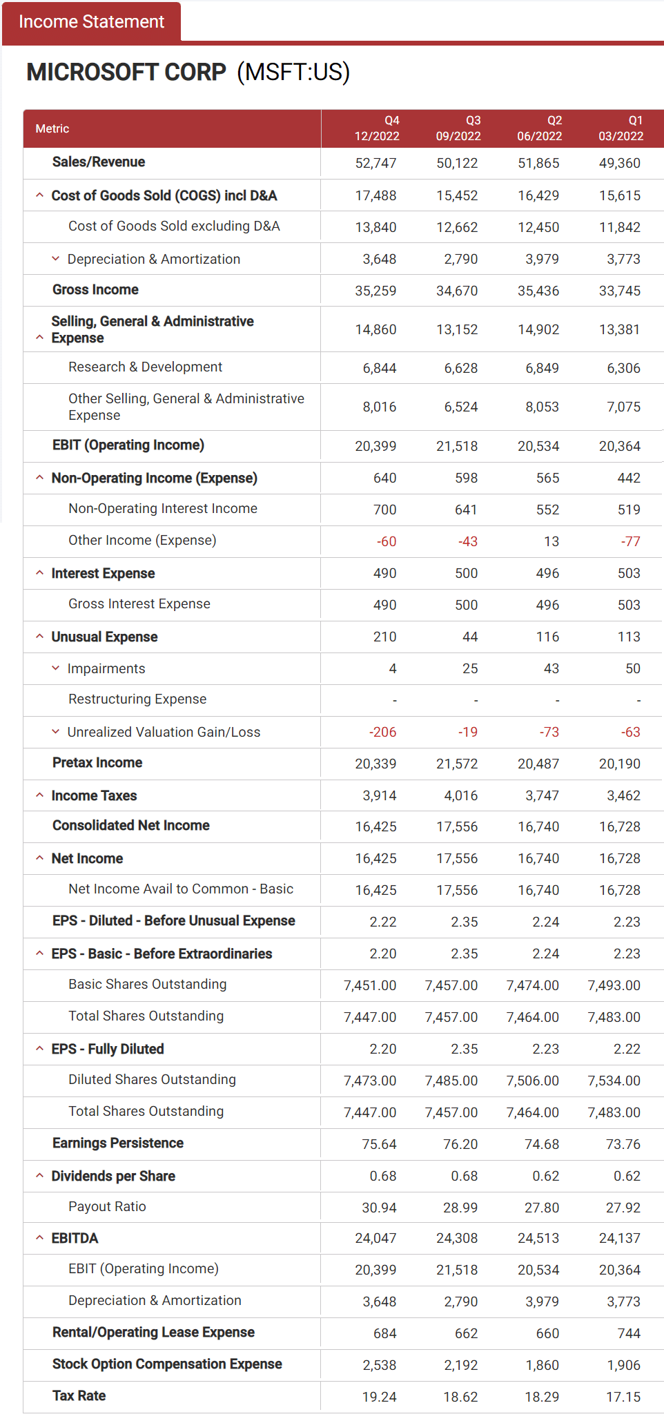 Microsoft Income Statement as of February 8 2023