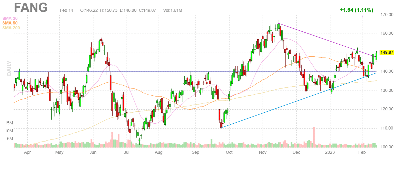 Symmetrical Triangle pattern on chart of FANG