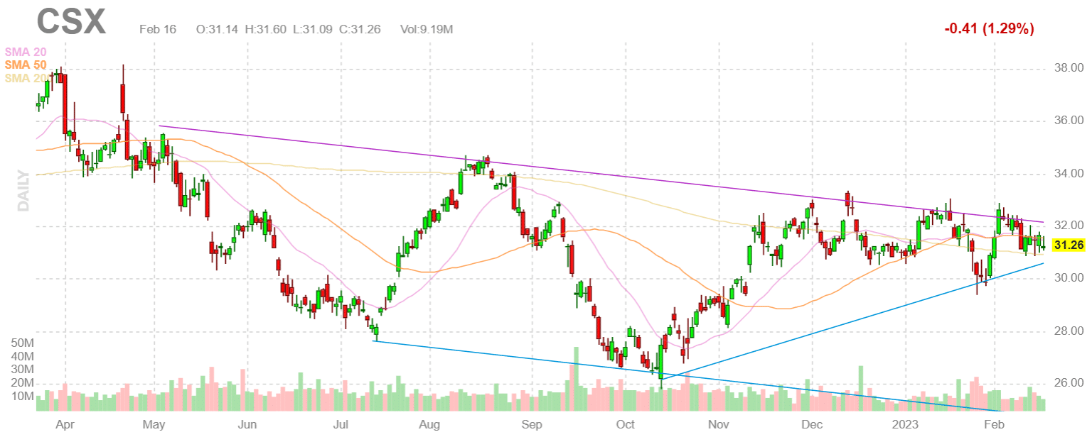 Wedge chart pattern on the stock chart of CSX on February 16 2023